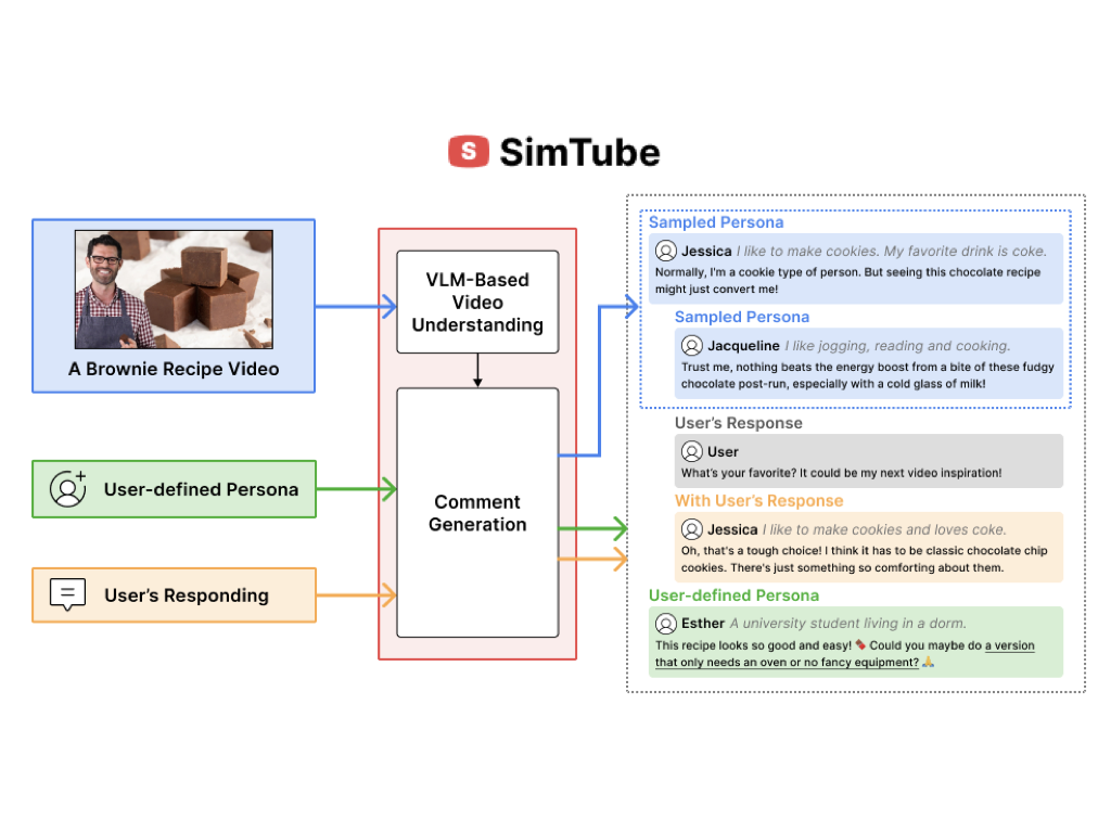 SimTube: Generating Simulated Video Comments through Multimodal AI and User Personas